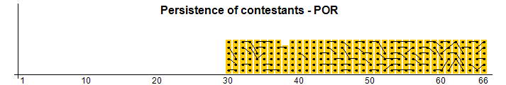 Persistence of contestants - POR